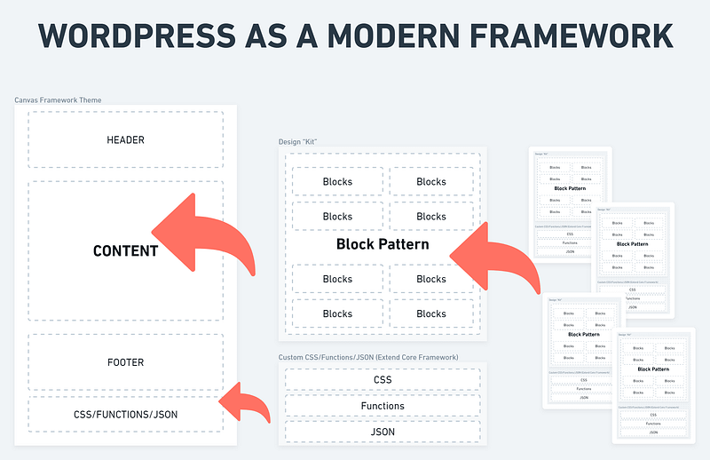 Why WordPress MUST Have A Standardized Framework Before We Move Forward ...